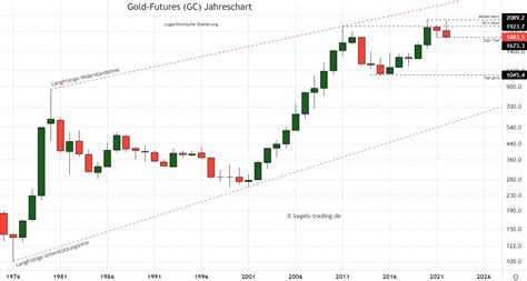 goldpreis prognose aktuell.